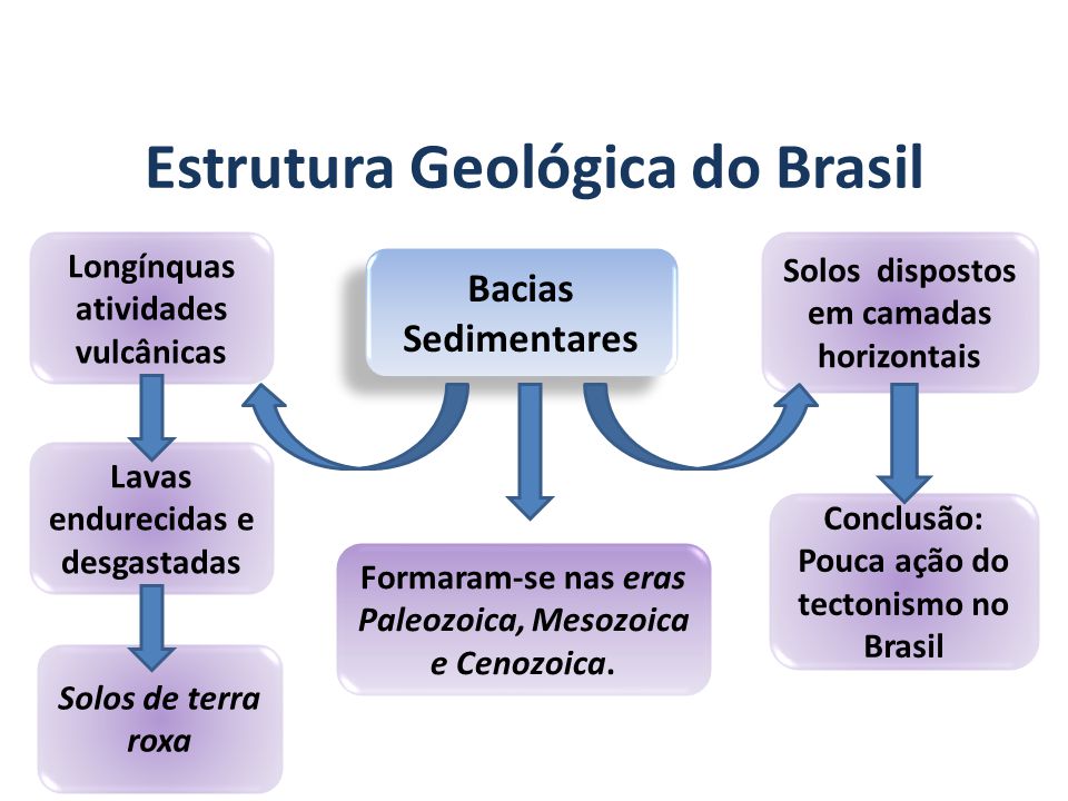 Qual A Estrutura Geologica Do Brasil V Rias Estruturas